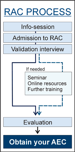 The Rac Process Champlain Rac Champlain Rac